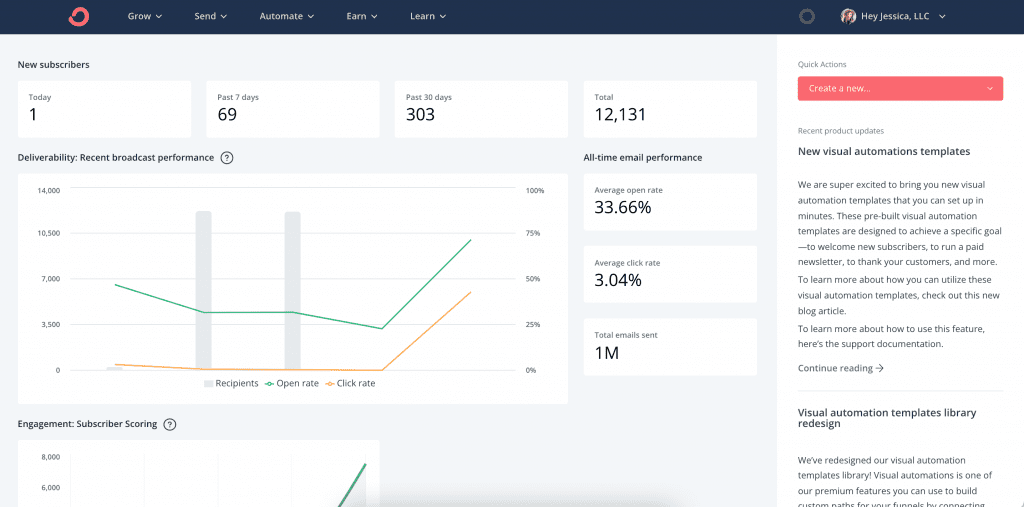 Screenshot of a ConvertKit email marketing dashboard showing new subscribers, deliverability statistics with open and click rates, and a total email count.