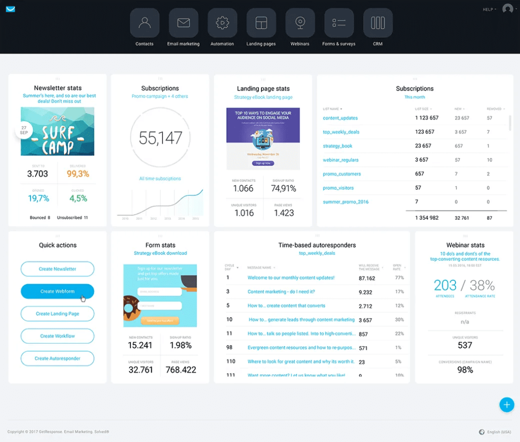 Overview of GetResponse email campaign analytics dashboard.