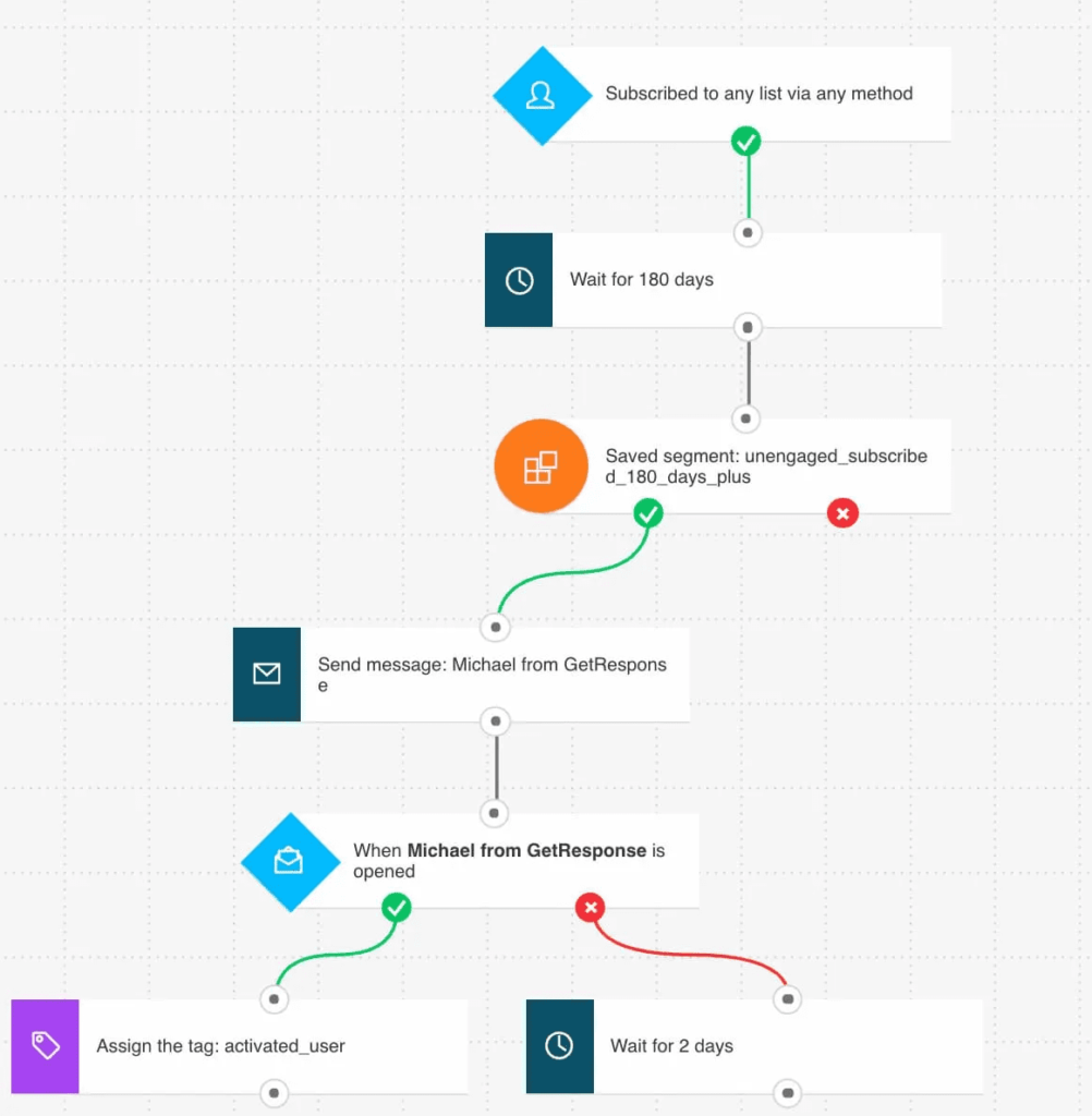 Diagram of GetResponse reengagement email workflow.