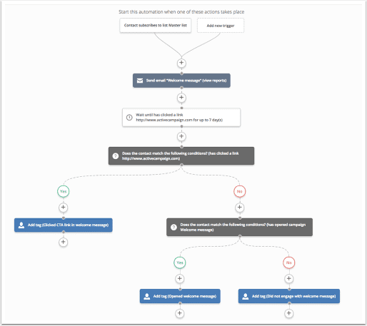 activecampaign automation